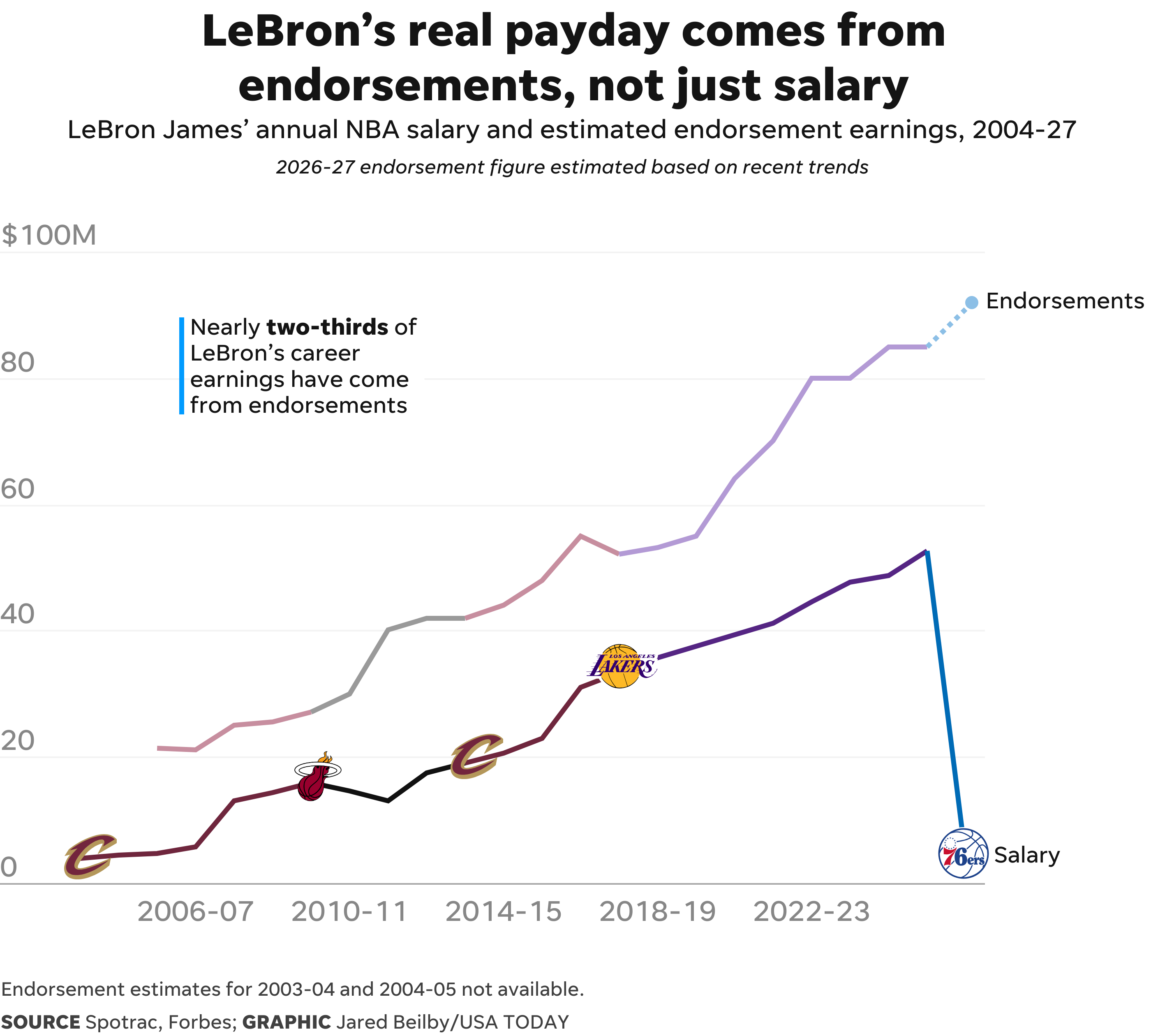 LeBron James took a massive pay cut. He still makes bank.