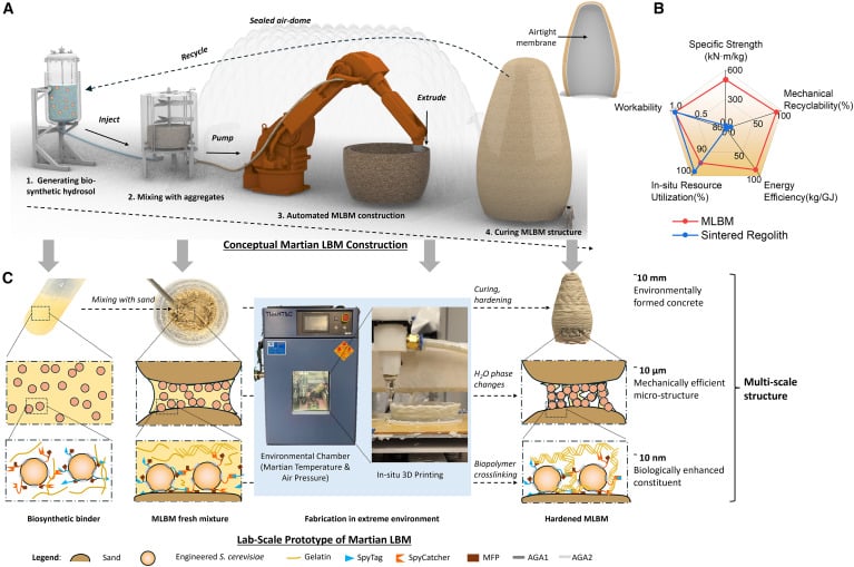 Scientists Create A Living Material That Could 3D Print The First Homes On Mars