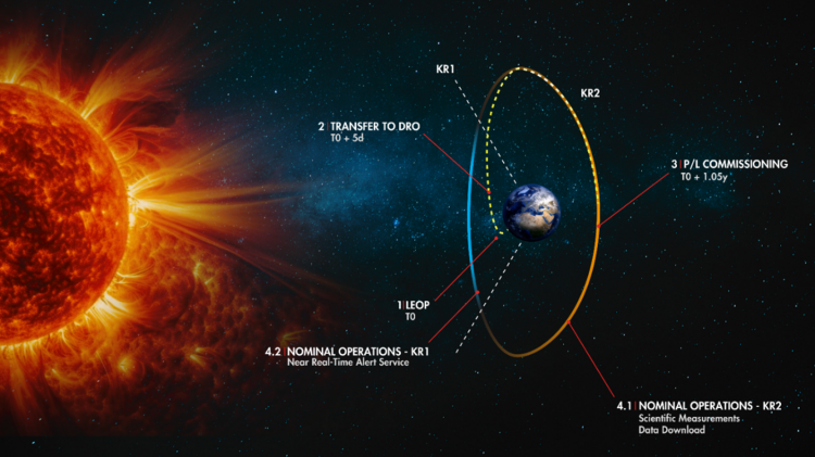 CubeSat төхөөрөмж нарны идэвхжлийн сэрэмжлүүлгийн хугацааг 10 дахин уртасгалаа